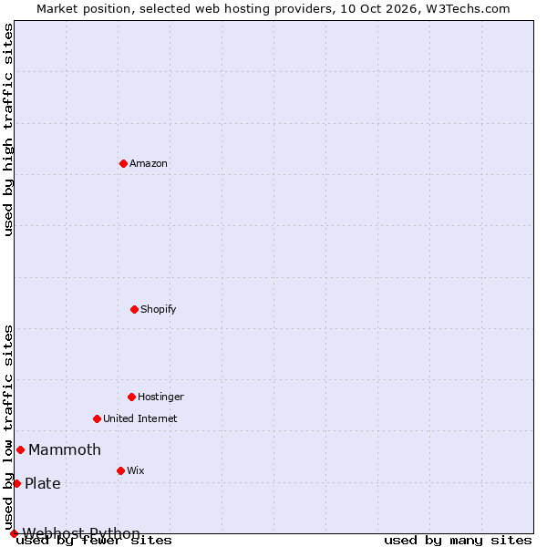 Market position of Mammoth vs. Plate vs. Webhost Python