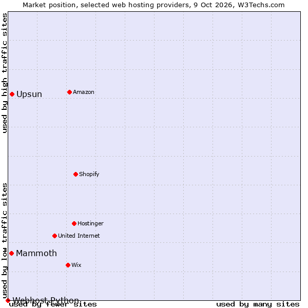 Market position of Upsun vs. Mammoth vs. Webhost Python