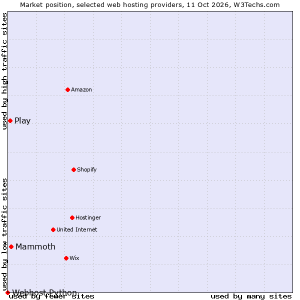 Market position of Mammoth vs. Play vs. Webhost Python