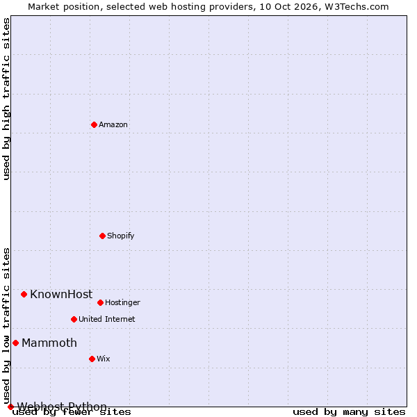 Market position of KnownHost vs. Mammoth vs. Webhost Python