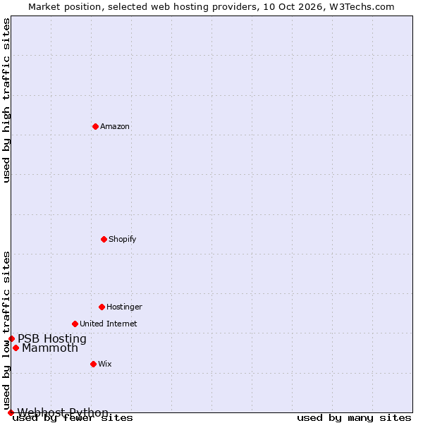 Market position of Mammoth vs. PSB Hosting vs. Webhost Python