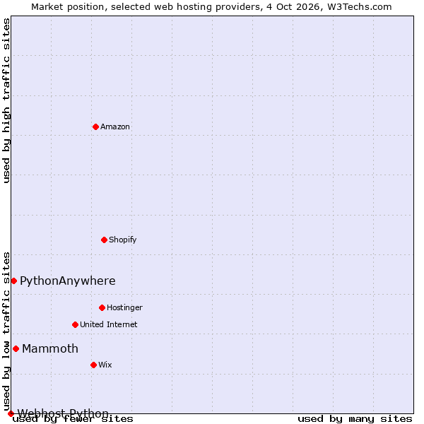 Market position of Mammoth vs. PythonAnywhere vs. Webhost Python