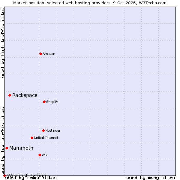 Market position of Rackspace vs. Mammoth vs. Webhost Python