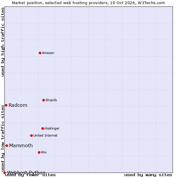 Market position of Mammoth vs. Radcom vs. Webhost Python