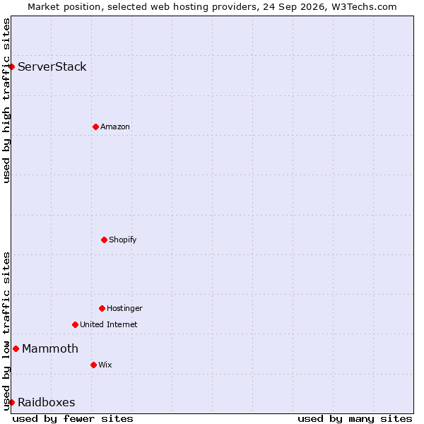 Market position of Mammoth vs. Raidboxes vs. ServerStack