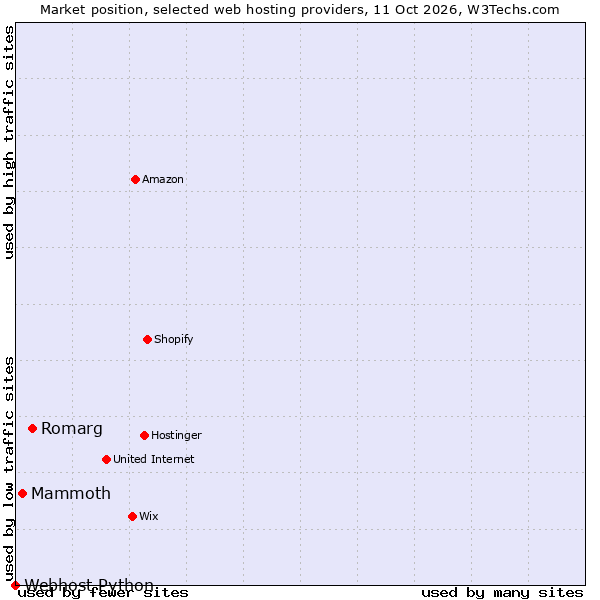 Market position of Romarg vs. Mammoth vs. Webhost Python