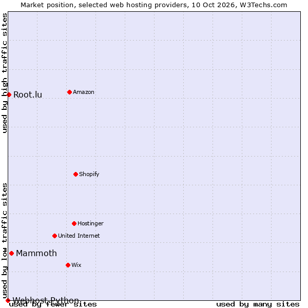 Market position of Mammoth vs. Root.lu vs. Webhost Python