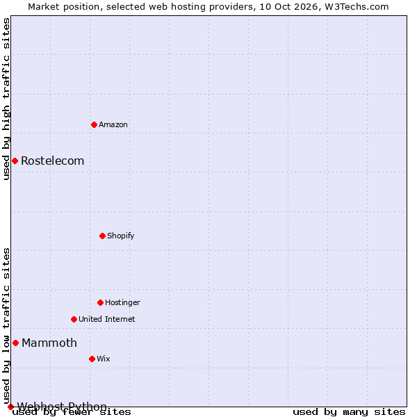 Market position of Mammoth vs. Rostelecom vs. Webhost Python