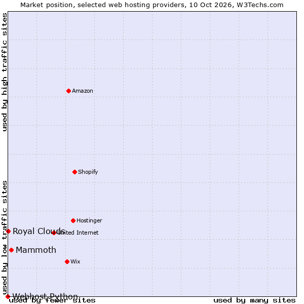 Market position of Mammoth vs. Royal Clouds vs. Webhost Python