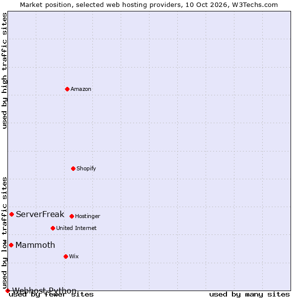 Market position of ServerFreak vs. Mammoth vs. Webhost Python