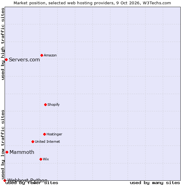 Market position of Mammoth vs. Servers.com vs. Webhost Python
