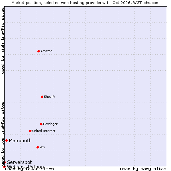 Market position of Mammoth vs. Serverspot vs. Webhost Python