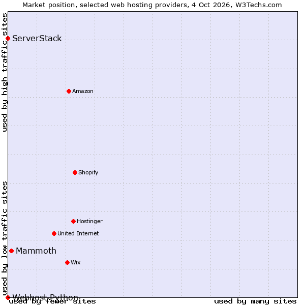 Market position of Mammoth vs. ServerStack vs. Webhost Python