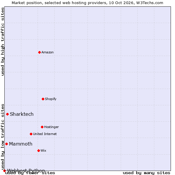 Market position of Sharktech vs. Mammoth vs. Webhost Python