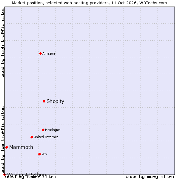 Market position of Shopify vs. Mammoth vs. Webhost Python