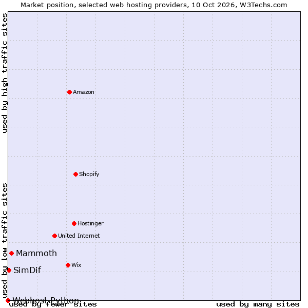 Market position of Mammoth vs. SimDif vs. Webhost Python