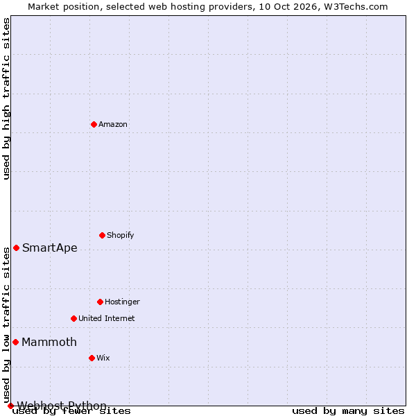 Market position of SmartApe vs. Mammoth vs. Webhost Python