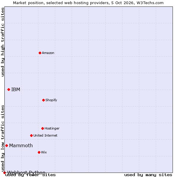 Market position of IBM vs. Mammoth vs. Webhost Python