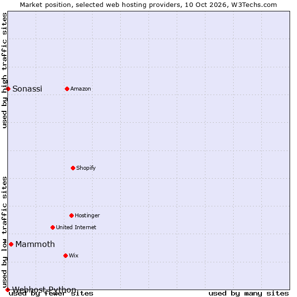 Market position of Mammoth vs. Sonassi vs. Webhost Python