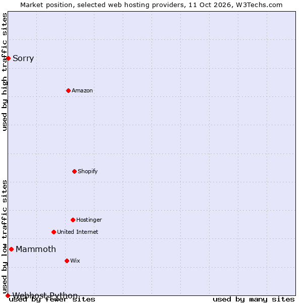 Market position of Mammoth vs. Sorry vs. Webhost Python
