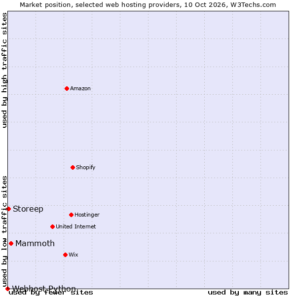 Market position of Mammoth vs. Storeep vs. Webhost Python