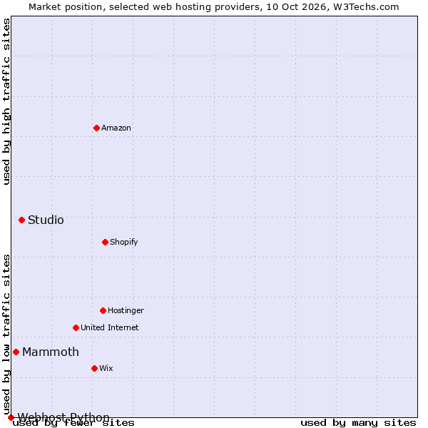 Market position of Studio vs. Mammoth vs. Webhost Python