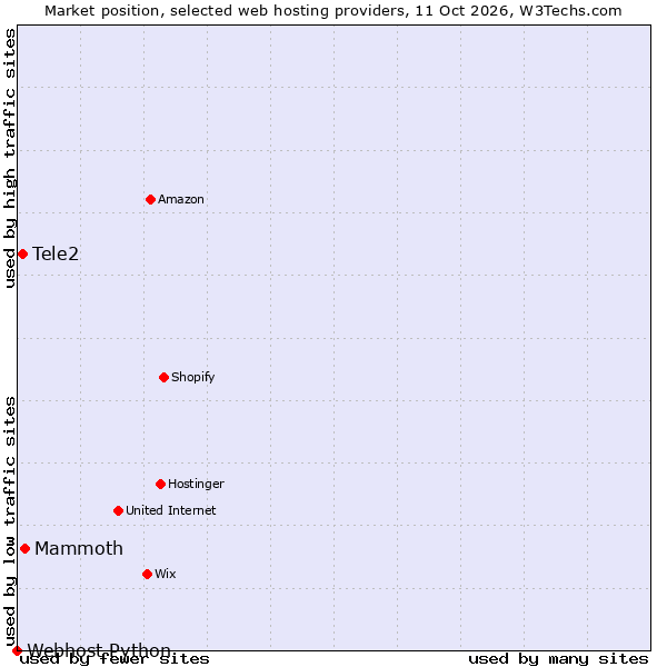 Market position of Mammoth vs. Tele2 vs. Webhost Python