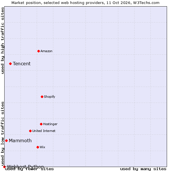 Market position of Tencent vs. Mammoth vs. Webhost Python