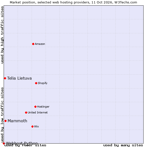 Market position of Mammoth vs. Telia Lietuva vs. Webhost Python