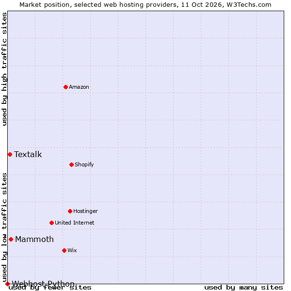 Market position of Mammoth vs. Textalk vs. Webhost Python
