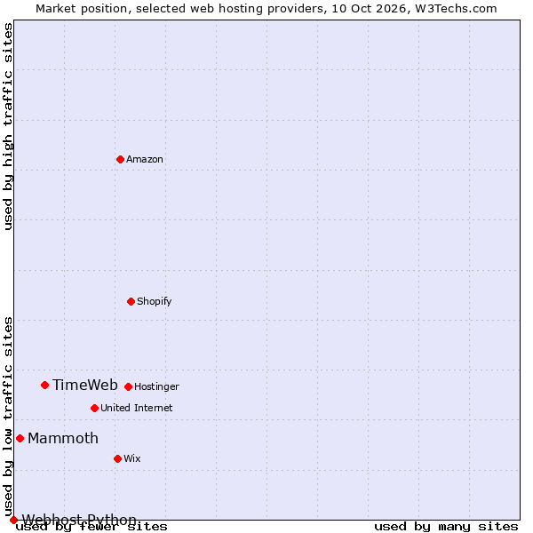 Market position of TimeWeb vs. Mammoth vs. Webhost Python