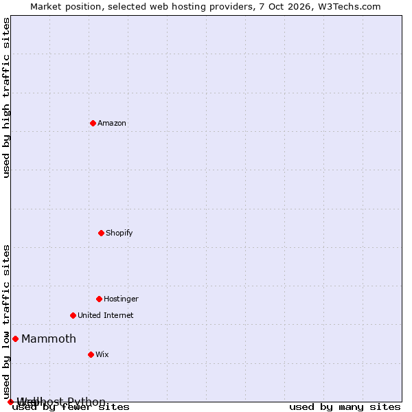 Market position of Mammoth vs. Ucell vs. Webhost Python