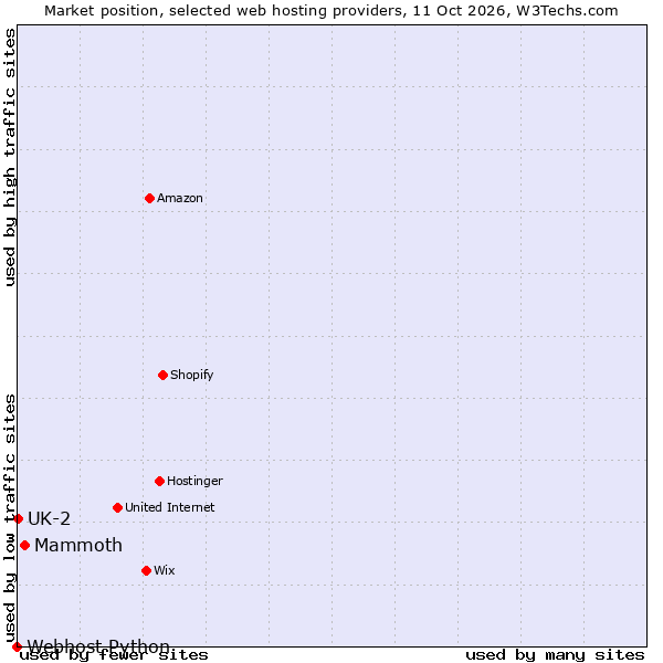Market position of Mammoth vs. UK-2 vs. Webhost Python