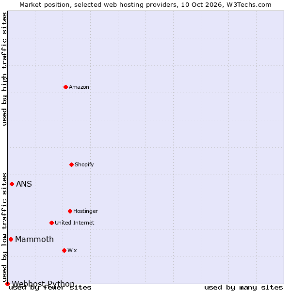 Market position of ANS vs. Mammoth vs. Webhost Python