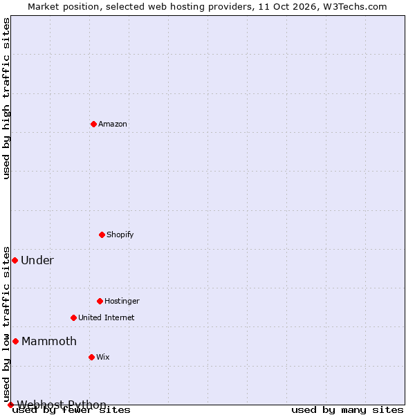 Market position of Mammoth vs. Under vs. Webhost Python