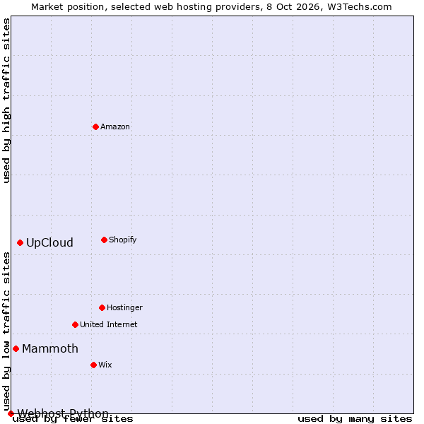 Market position of UpCloud vs. Mammoth vs. Webhost Python