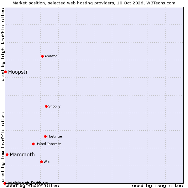Market position of Mammoth vs. Hoopstr vs. Webhost Python