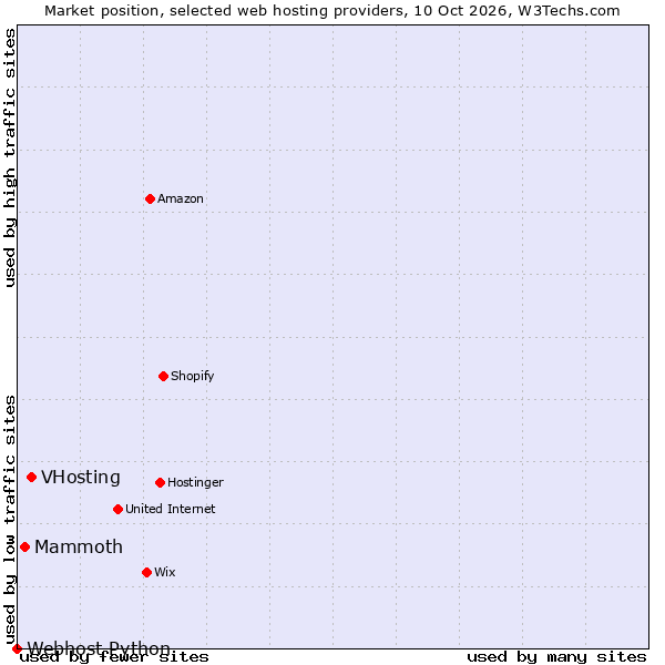 Market position of VHosting vs. Mammoth vs. Webhost Python