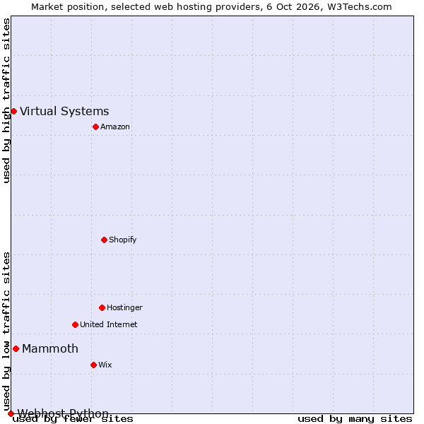 Market position of Mammoth vs. Virtual Systems vs. Webhost Python