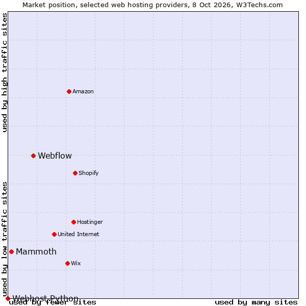 Market position of Webflow vs. Mammoth vs. Webhost Python