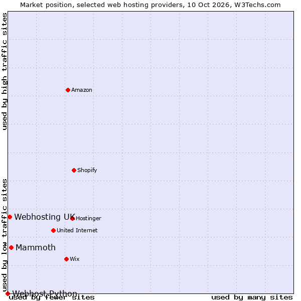 Market position of Mammoth vs. Webhosting UK vs. Webhost Python