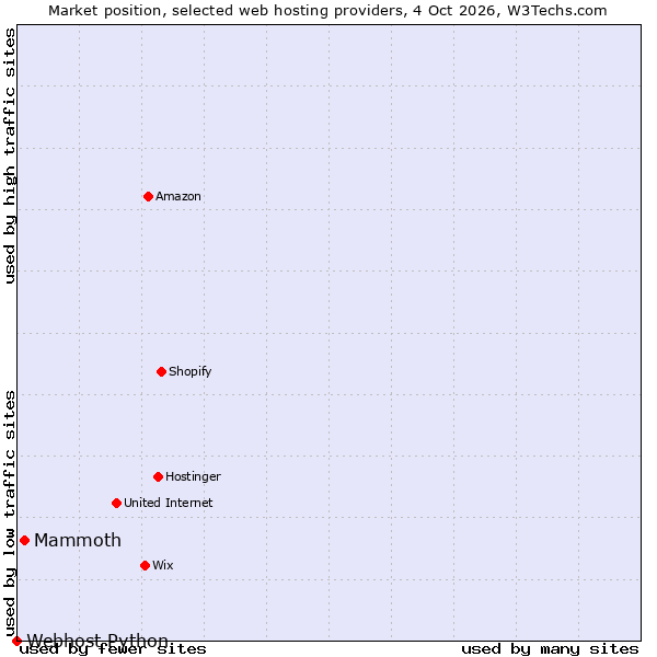 Market position of Mammoth vs. Webhost Python