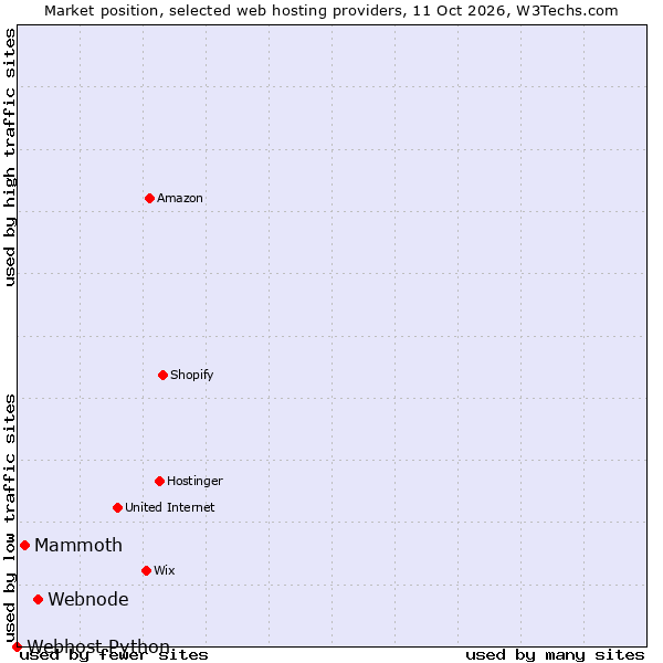 Market position of Webnode vs. Mammoth vs. Webhost Python