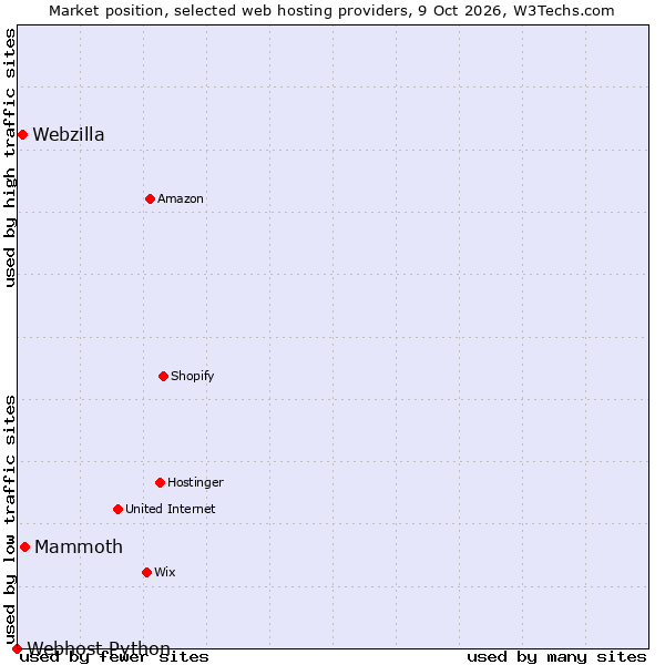 Market position of Mammoth vs. Webzilla vs. Webhost Python
