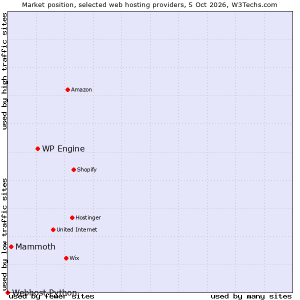 Market position of WP Engine vs. Mammoth vs. Webhost Python