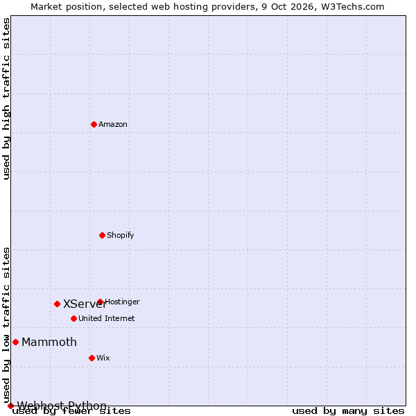 Market position of XServer vs. Mammoth vs. Webhost Python