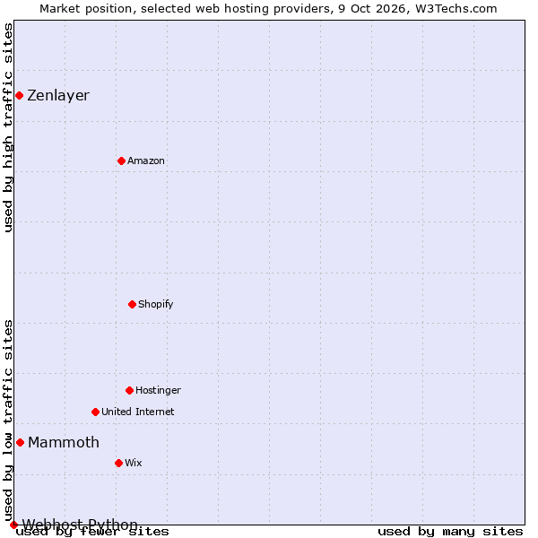 Market position of Mammoth vs. Zenlayer vs. Webhost Python
