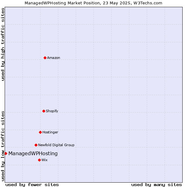 Market position of ManagedWPHosting