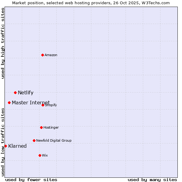 Market position of Netlify vs. Master Internet vs. Klarned