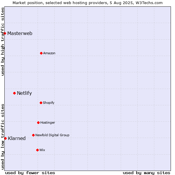 Market position of Netlify vs. Klarned vs. Masterweb